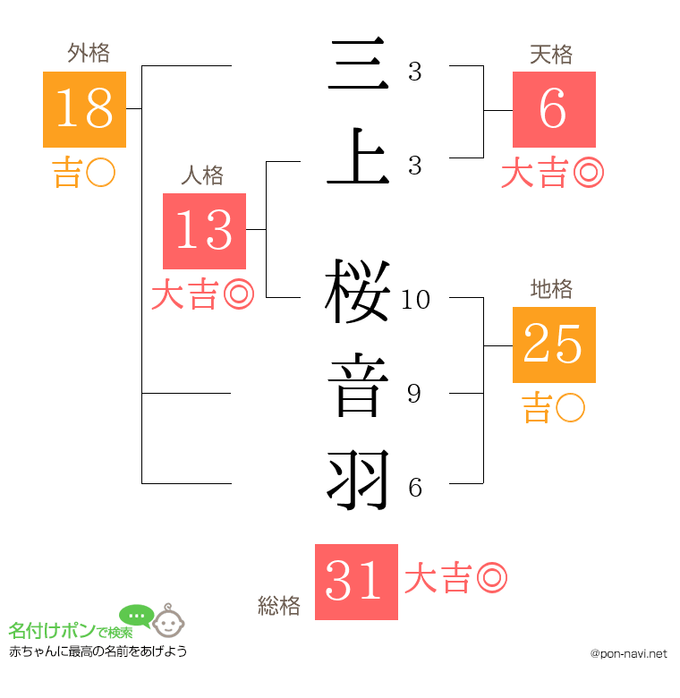 三上 桜音羽さんの姓名判断結果