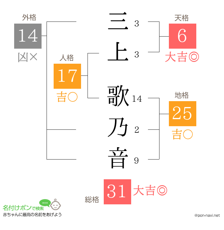 三上 歌乃音さんの姓名判断結果
