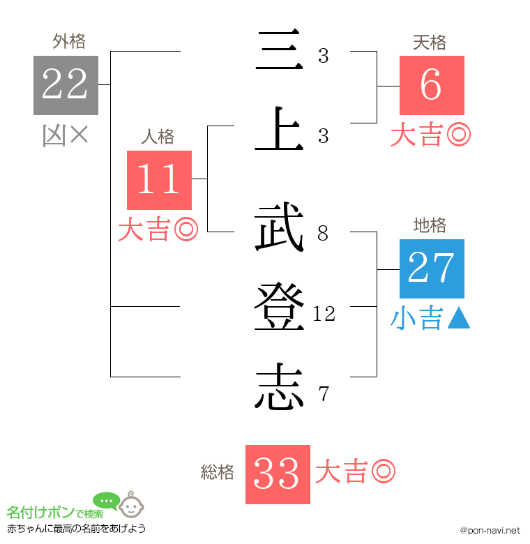 三上 武登志さんの姓名判断結果