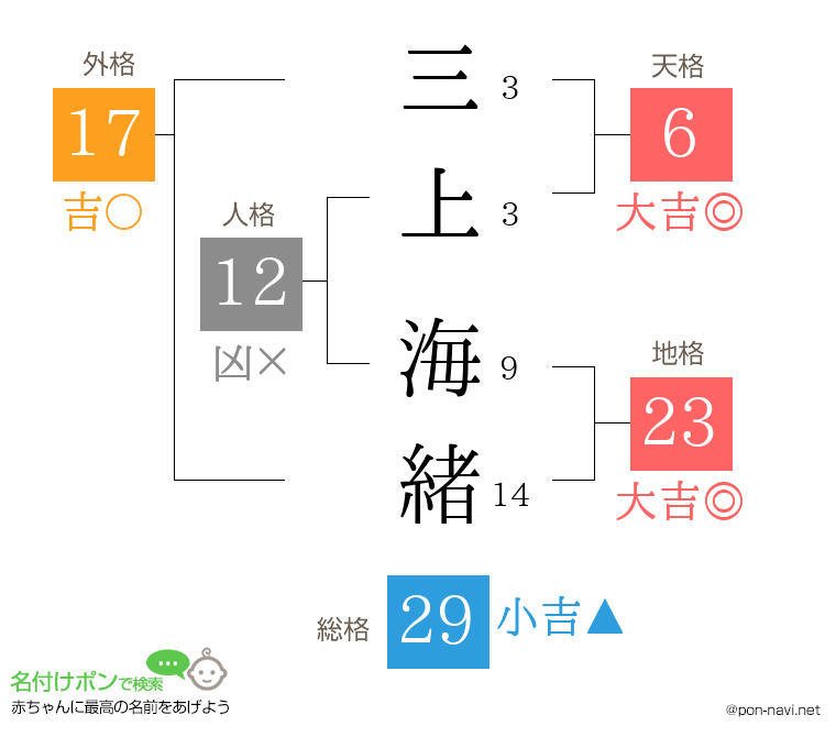 三上 海緒さんの姓名判断結果