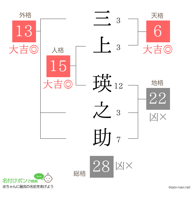 三上 瑛之助さんの姓名判断結果