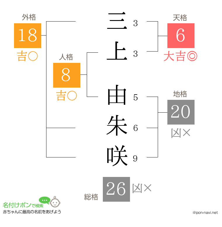 三上 由朱咲さんの姓名判断結果