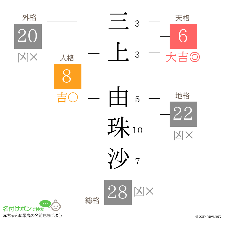 三上 由珠沙さんの姓名判断結果
