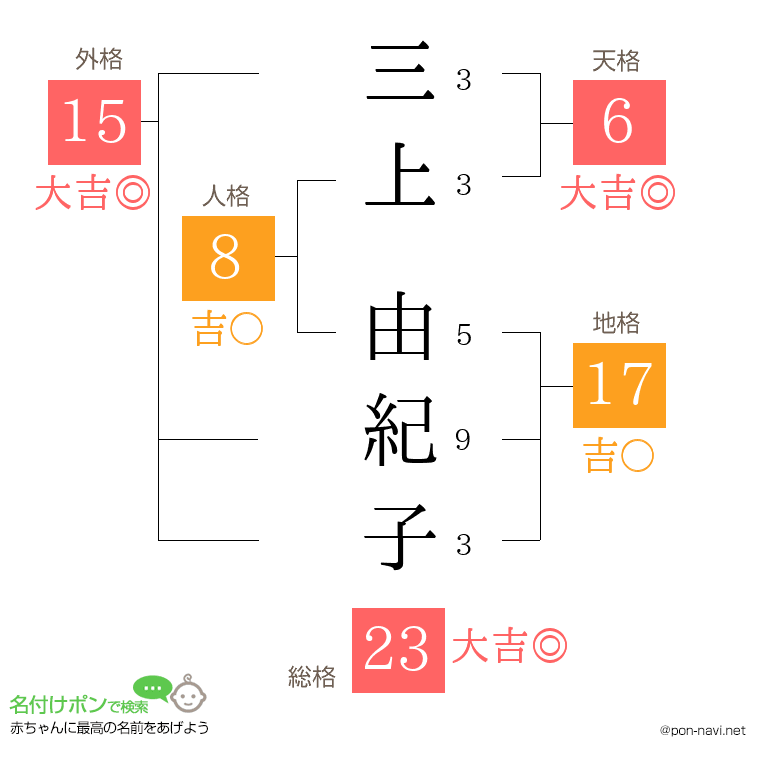 三上 由紀子さんの姓名判断結果