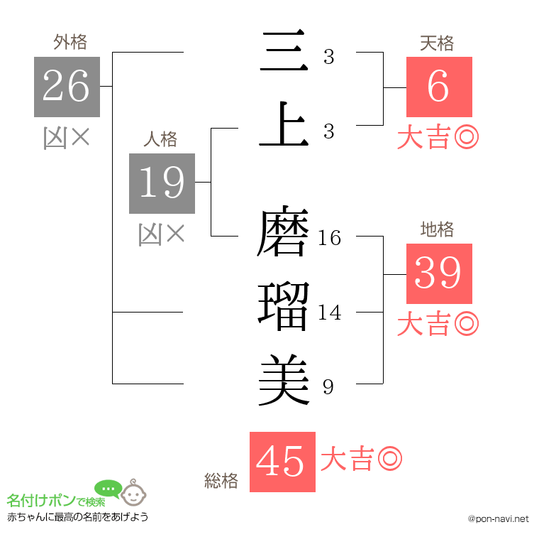 三上 磨瑠美さんの姓名判断結果