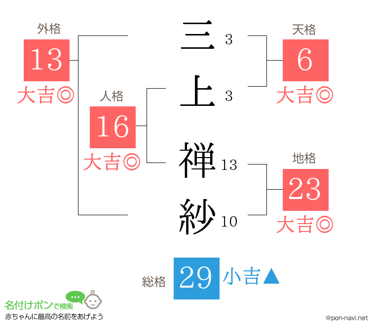三上 禅紗さんの姓名判断結果