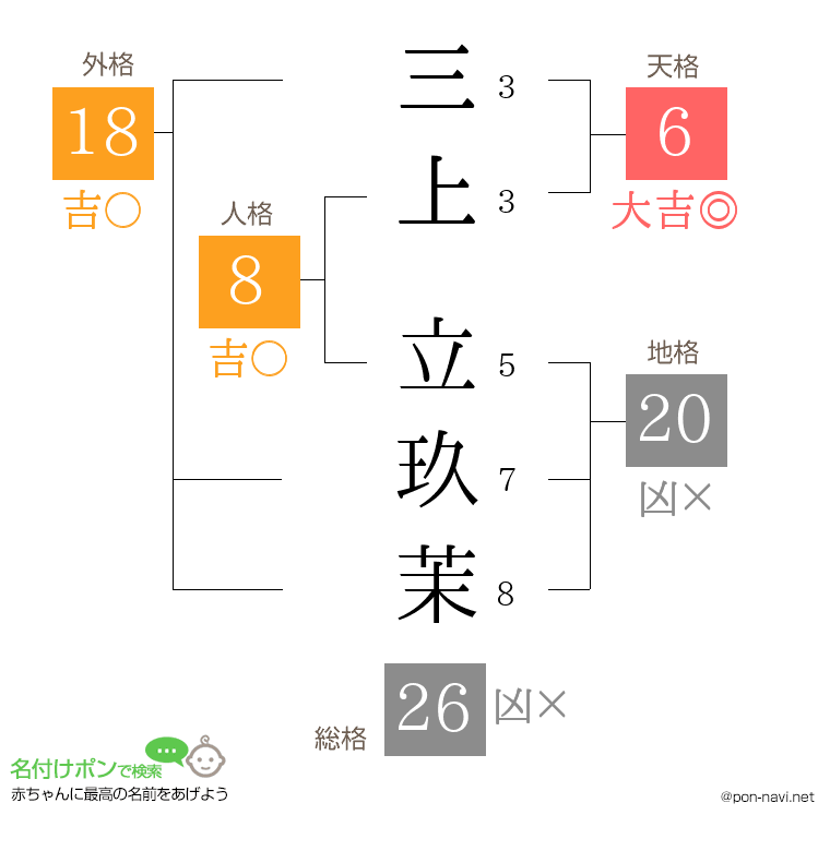 三上 立玖茉さんの姓名判断結果