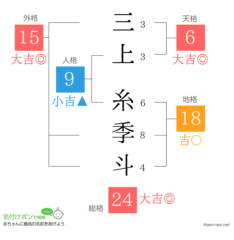 三上 糸季斗さんの姓名判断結果