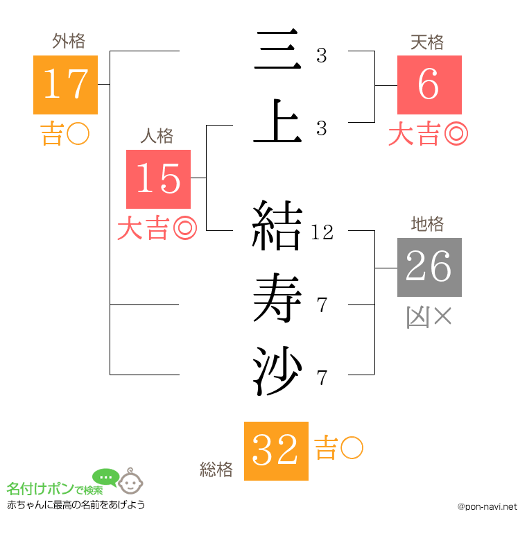 三上 結寿沙さんの姓名判断結果