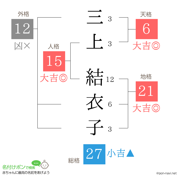 三上 結衣子さんの姓名判断結果