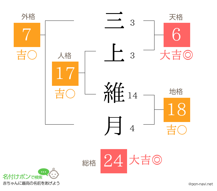 三上 維月さんの姓名判断結果