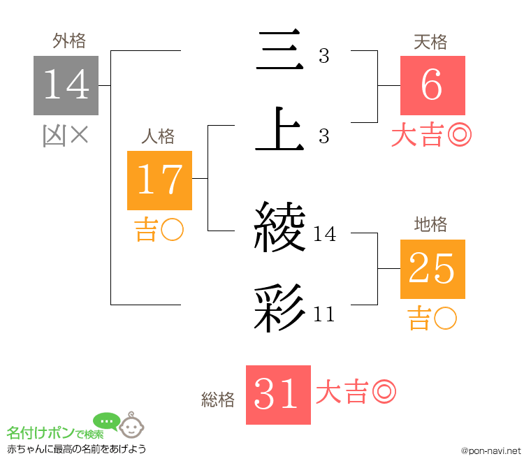 三上 綾彩さんの姓名判断結果