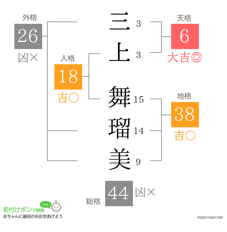 三上 舞瑠美さんの姓名判断結果