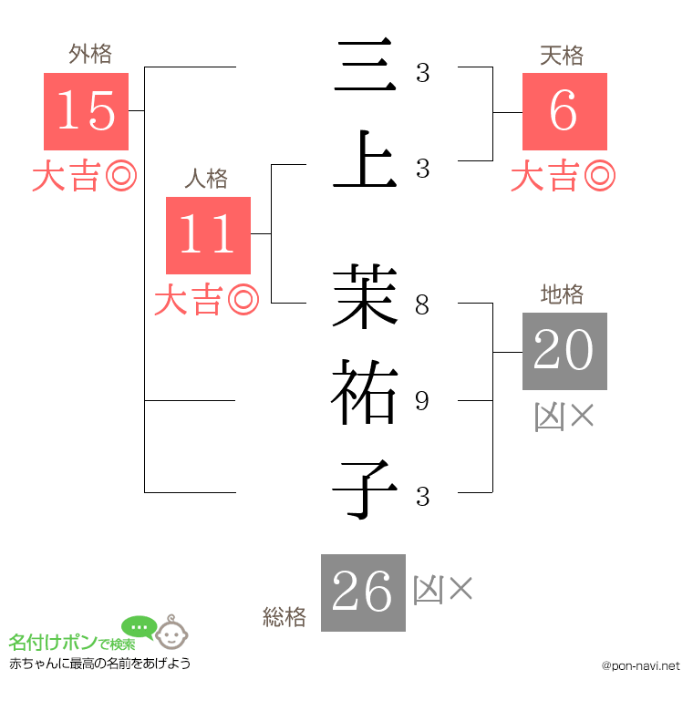 三上 茉祐子さんの姓名判断結果