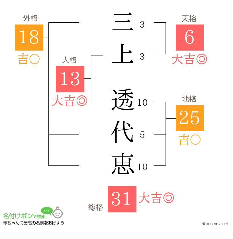 三上 透代恵さんの姓名判断結果