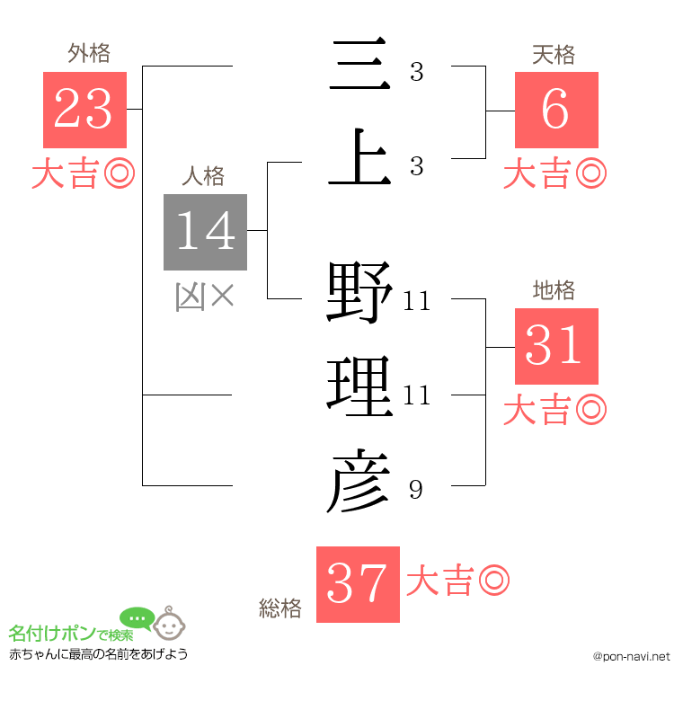 三上 野理彦さんの姓名判断結果