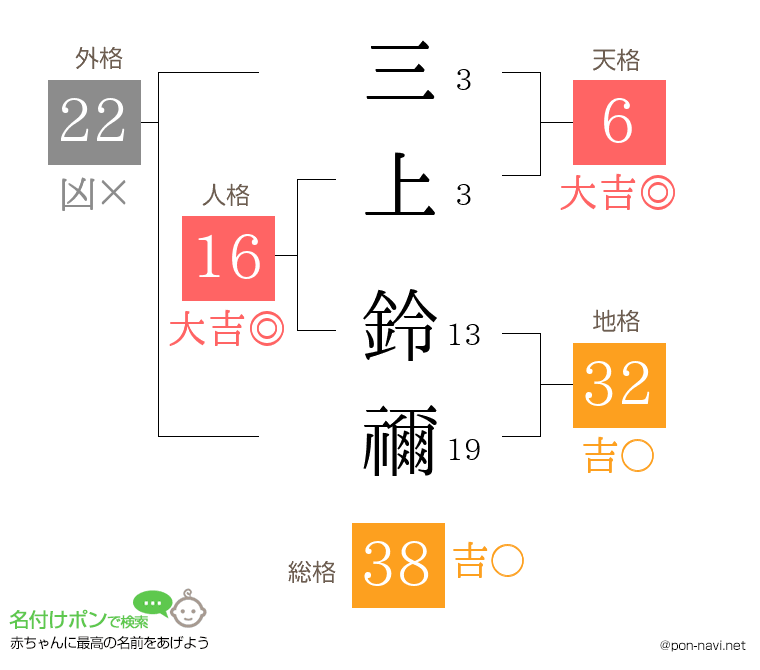 三上 鈴禰さんの姓名判断結果