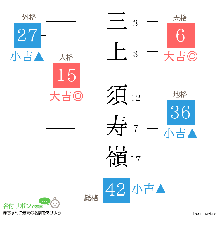 三上 須寿嶺さんの姓名判断結果