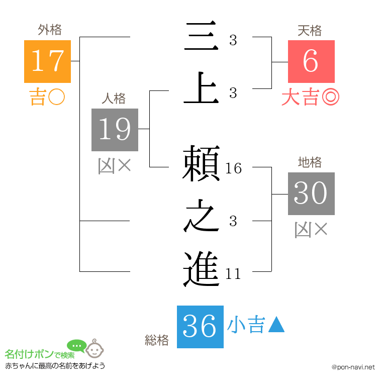 三上 頼之進さんの姓名判断結果