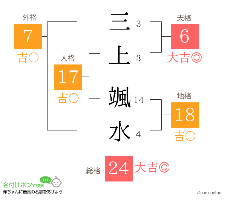 三上 颯水さんの姓名判断結果