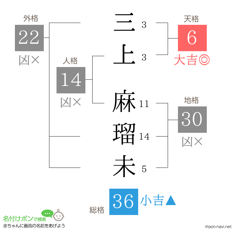 三上 麻瑠未さんの姓名判断結果