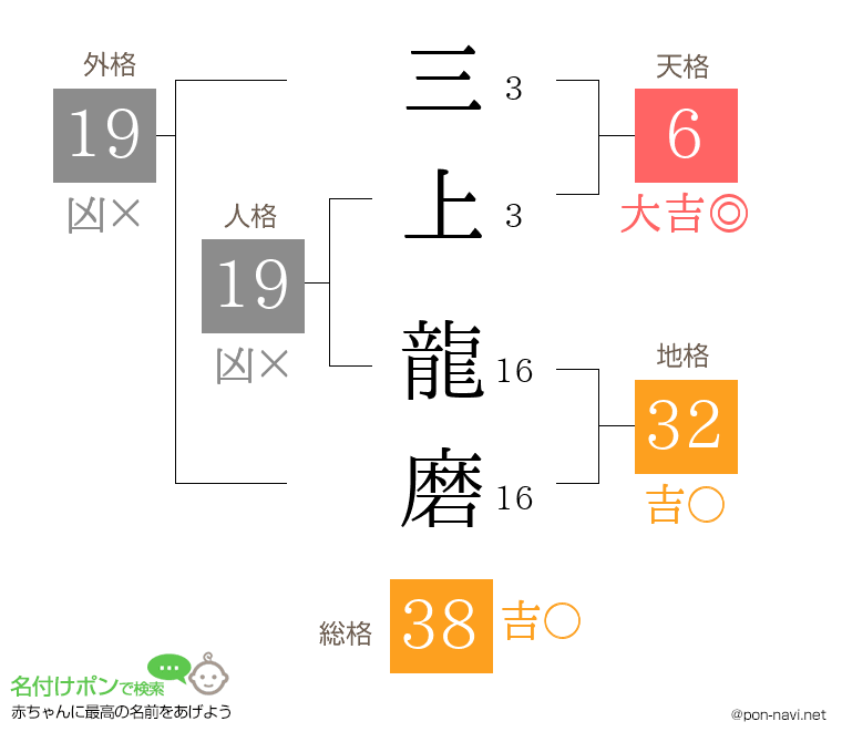 三上 龍磨さんの姓名判断結果