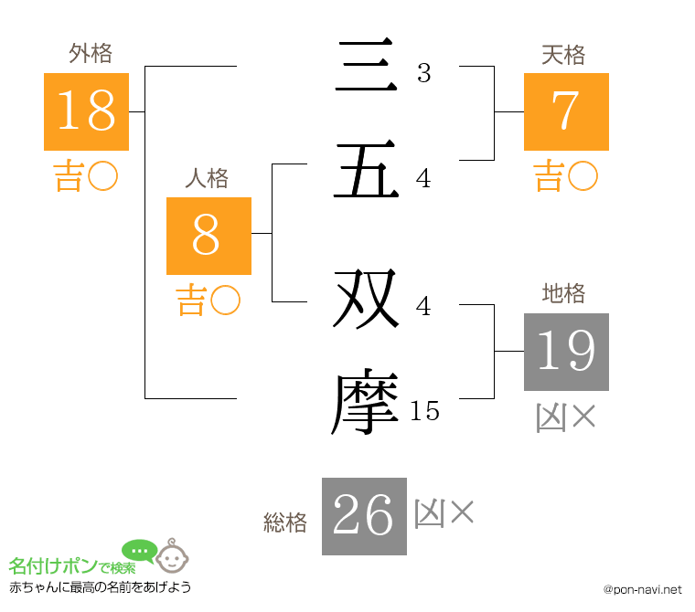 三五 双摩さんの姓名判断結果
