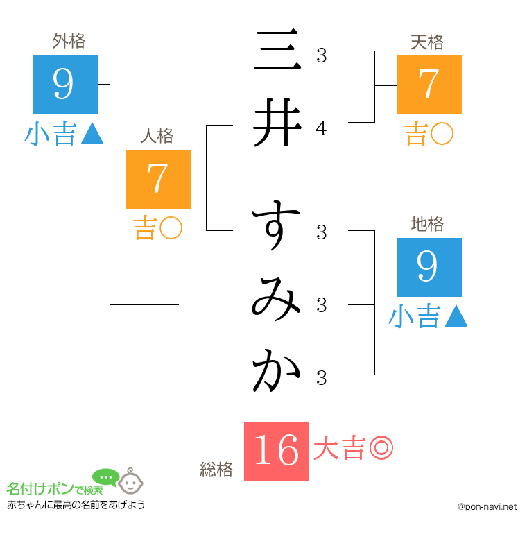 三井 すみかさんの姓名判断結果