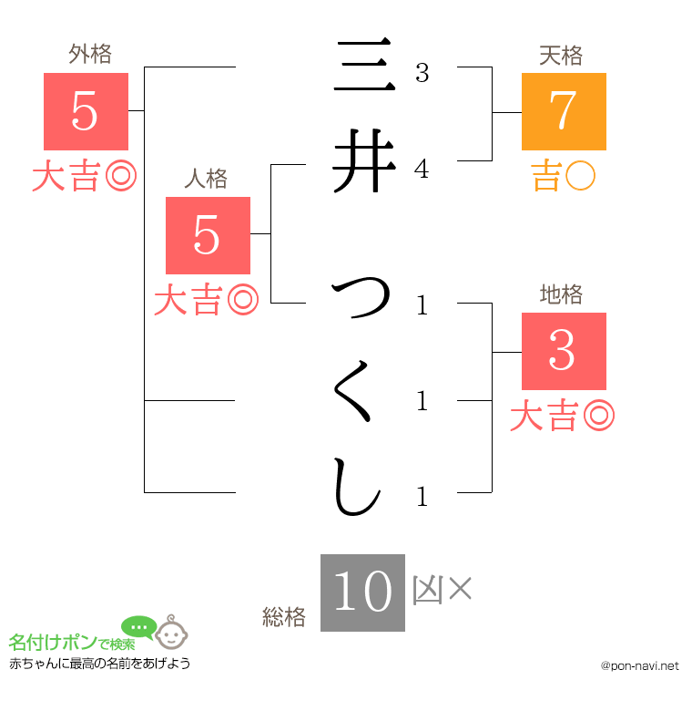 三井 つくしさんの姓名判断結果