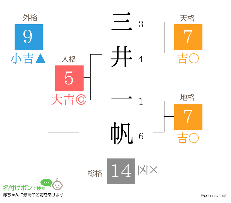 三井 一帆さんの姓名判断結果