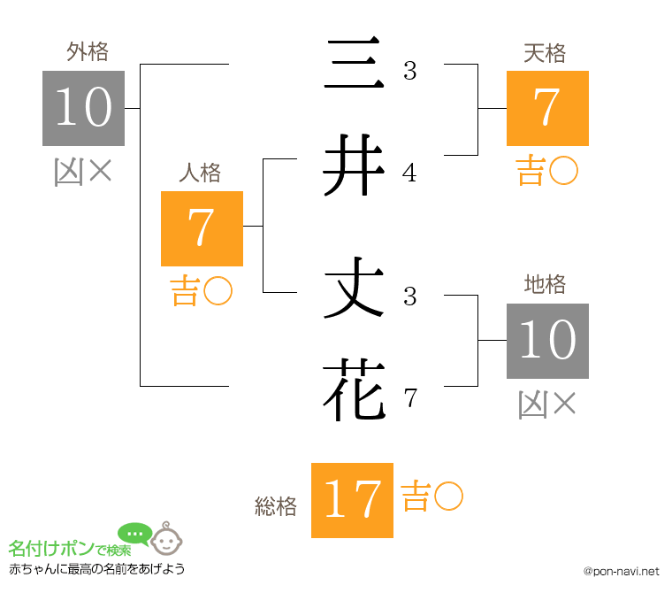 三井 丈花さんの姓名判断結果