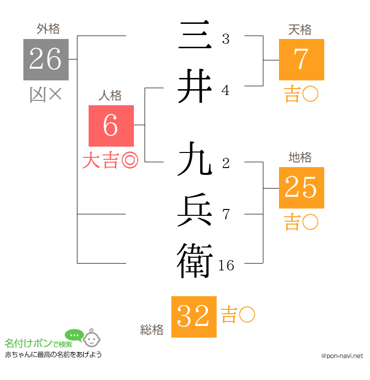 三井 九兵衛さんの姓名判断結果