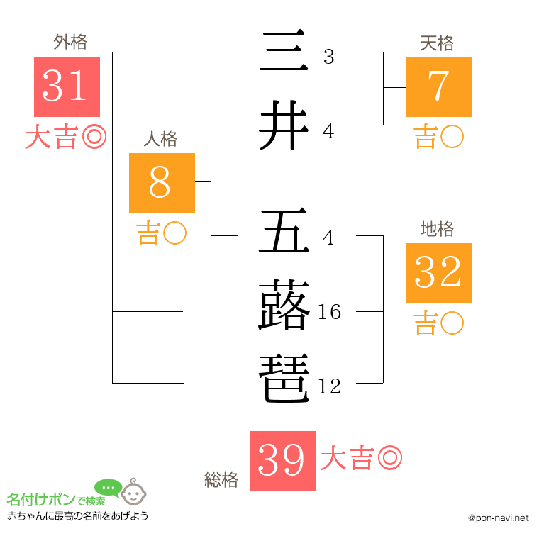 三井 五蕗琶さんの姓名判断結果