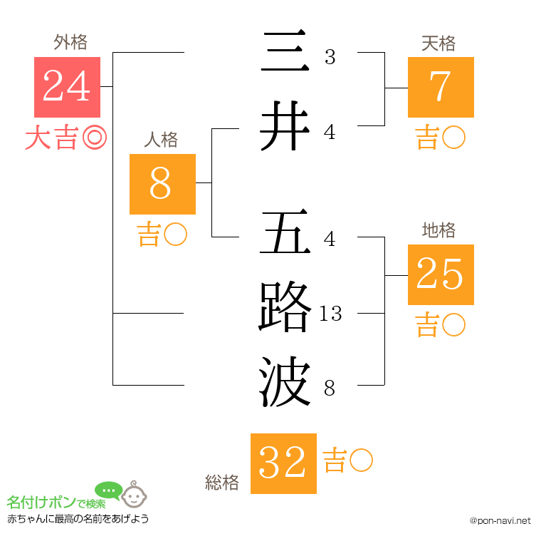 三井 五路波さんの姓名判断結果