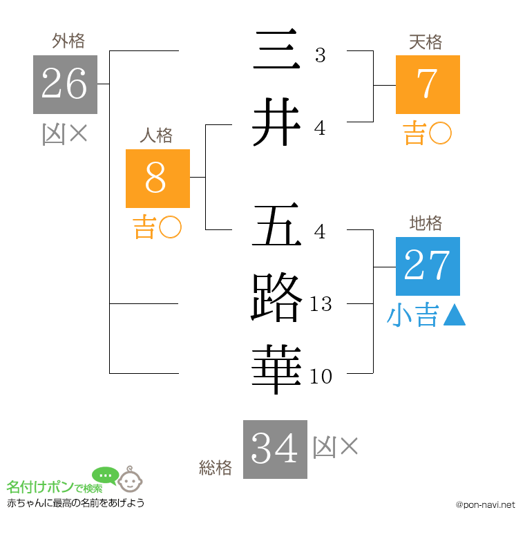 三井 五路華さんの姓名判断結果