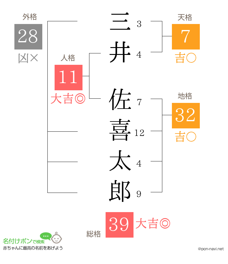 三井 佐喜太郎さんの姓名判断結果