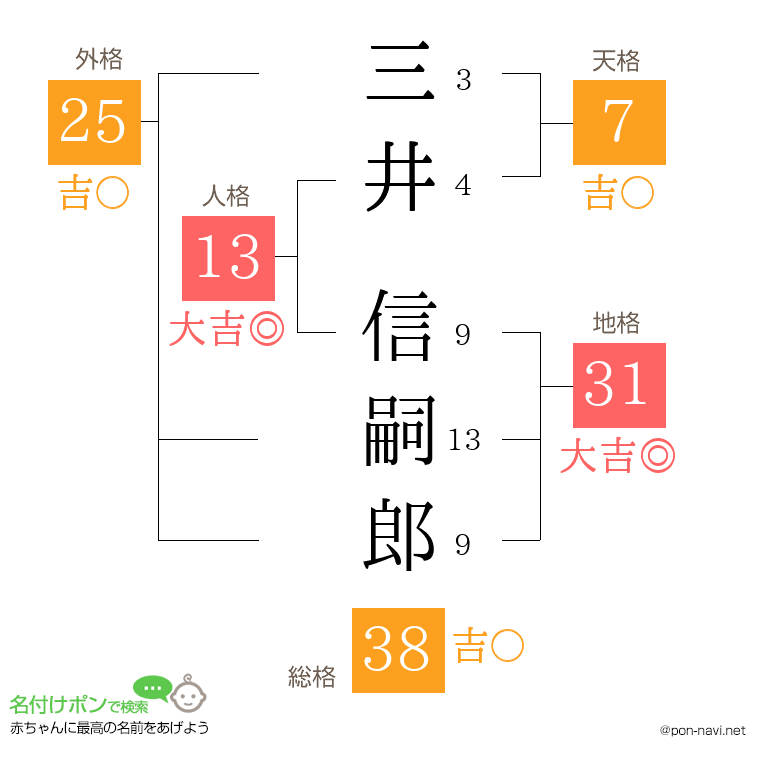 三井 信嗣郎さんの姓名判断結果
