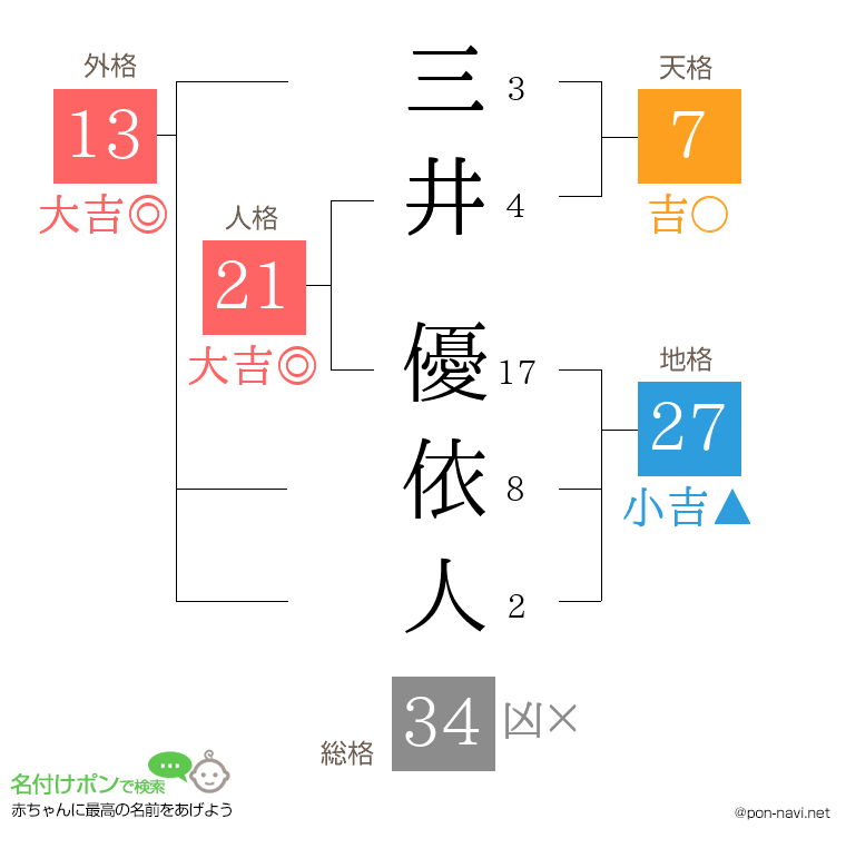 三井 優依人さんの姓名判断結果