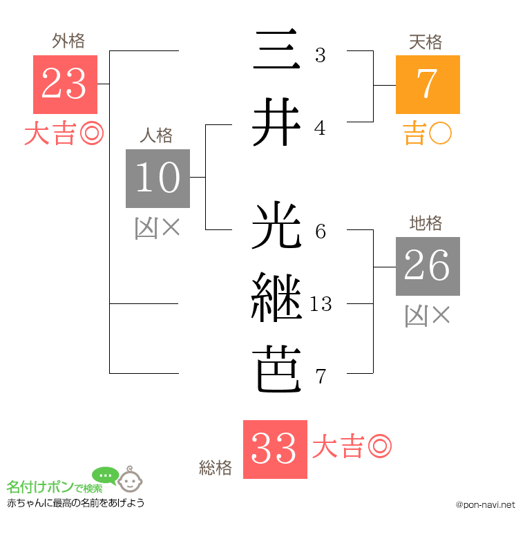三井 光継芭さんの姓名判断結果