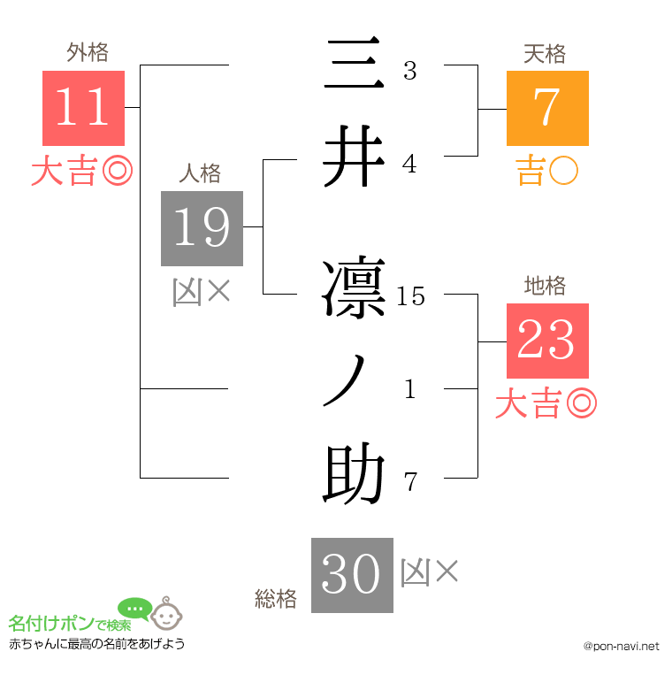 三井 凛ノ助さんの姓名判断結果