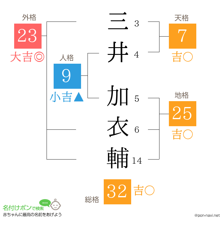 三井 加衣輔さんの姓名判断結果