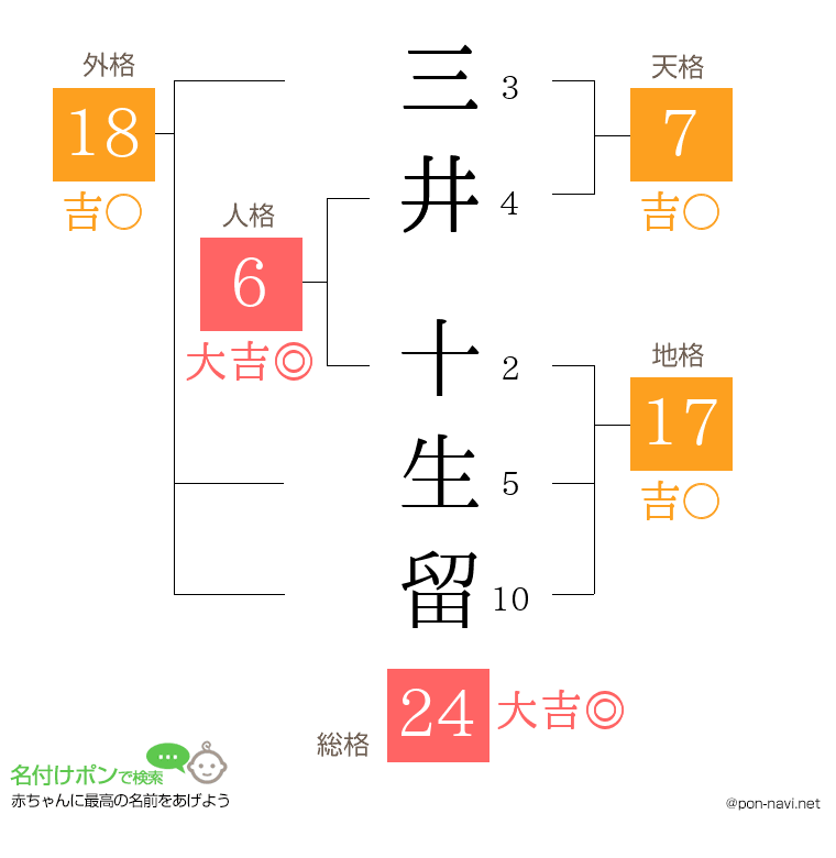三井 十生留さんの姓名判断結果
