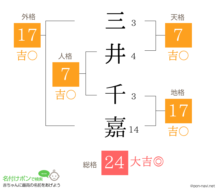 三井 千嘉さんの姓名判断結果
