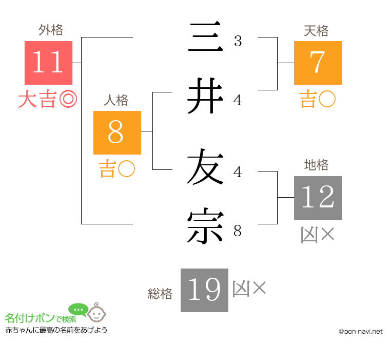 三井 友宗さんの姓名判断結果