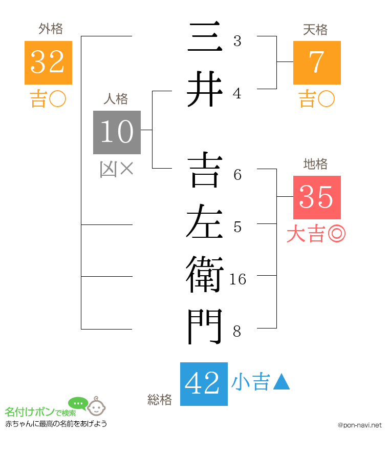 三井 吉左衛門さんの姓名判断結果