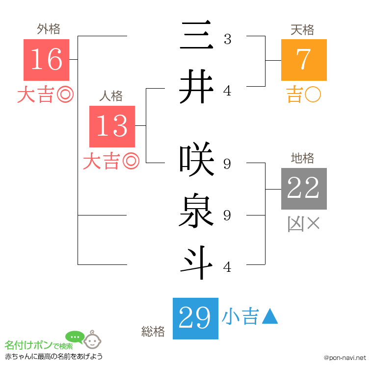 三井 咲泉斗さんの姓名判断結果