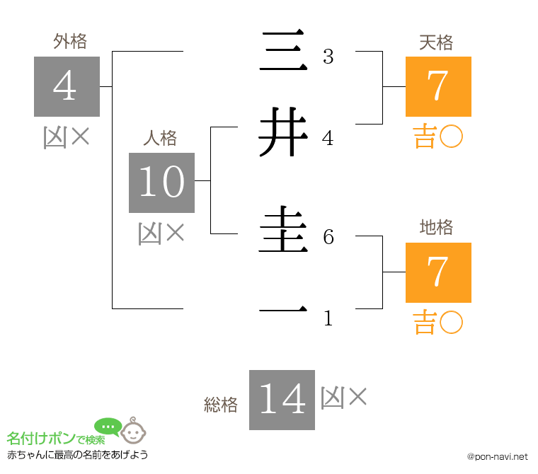 三井 圭一さんの姓名判断結果