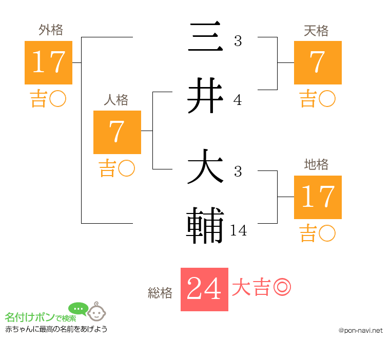 三井 大輔さんの姓名判断結果