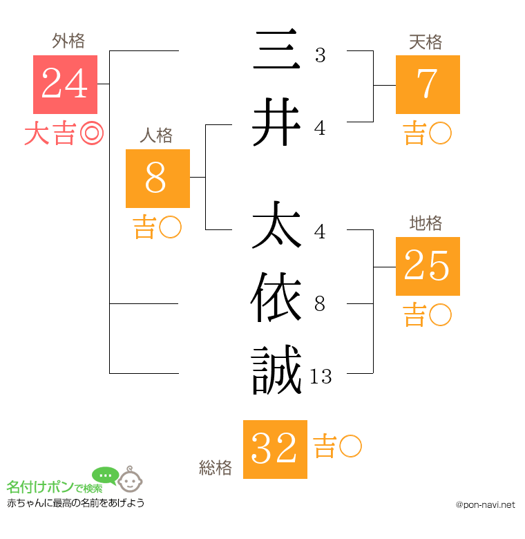 三井 太依誠さんの姓名判断結果