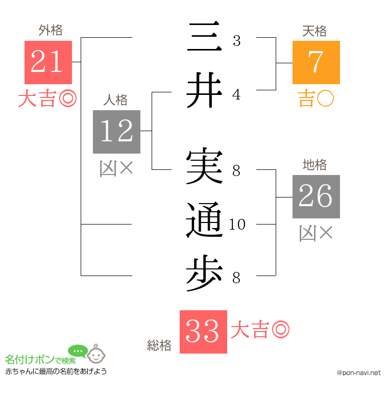 三井 実通歩さんの姓名判断結果